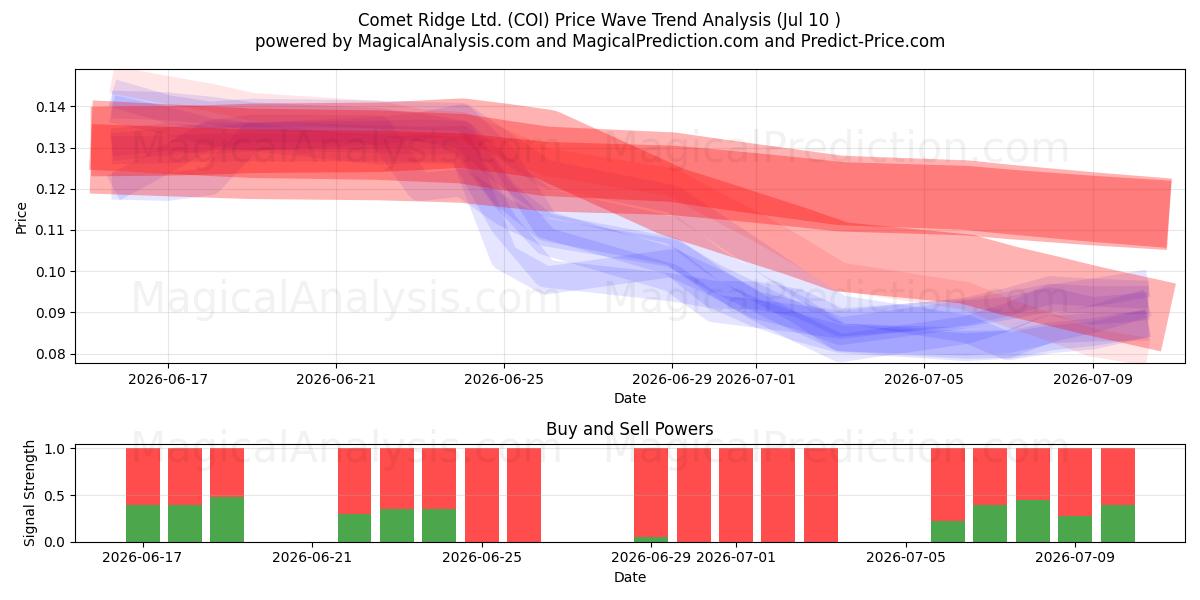 Comet Ridge Ltd. (COI) Support and Resistance area (09 Jul) 