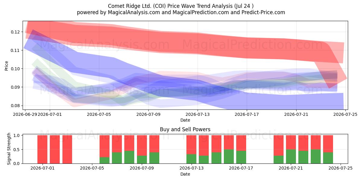  Comet Ridge Ltd. (COI) Support and Resistance area (23 Jul) 