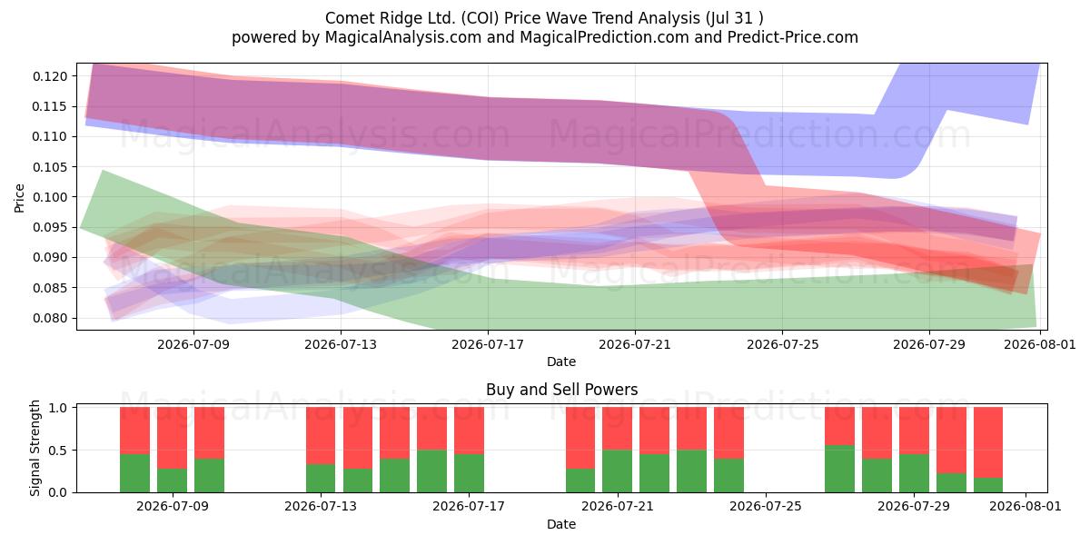  Comet Ridge Ltd. (COI) Support and Resistance area (30 Jul) 