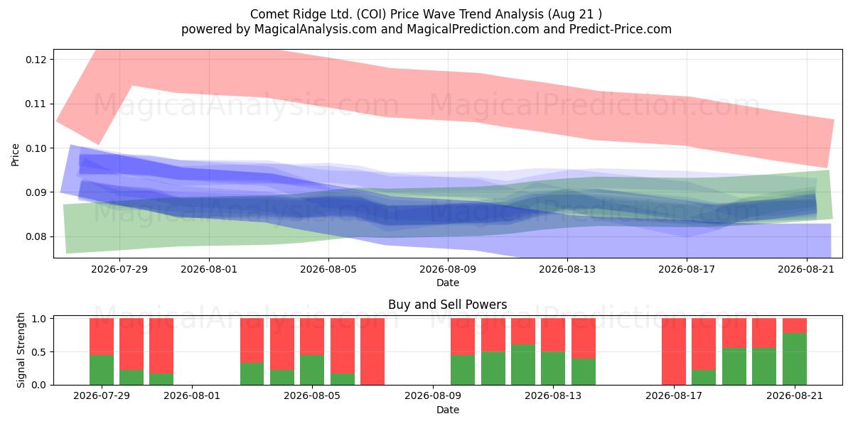  Comet Ridge Ltd. (COI) Support and Resistance area (20 Aug) 