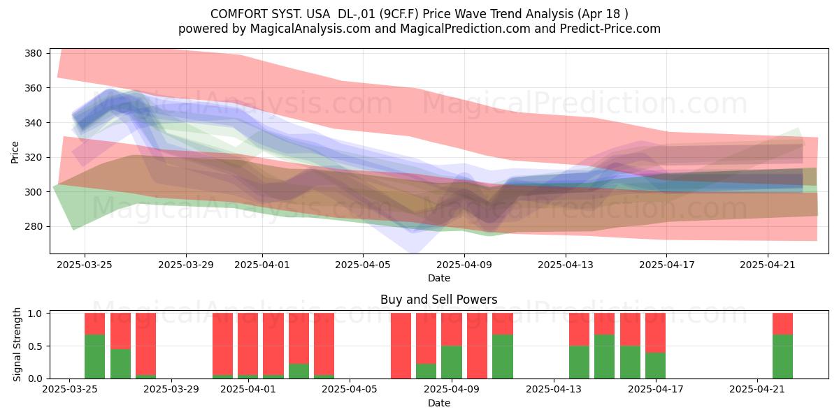 COMFORT SYST. USA  DL-,01 (9CF.F) Support and Resistance area (18 Apr) 