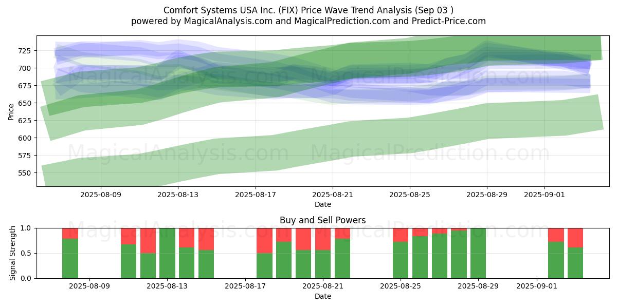  Comfort Systems USA Inc. (FIX) Support and Resistance area (02 Sep) 