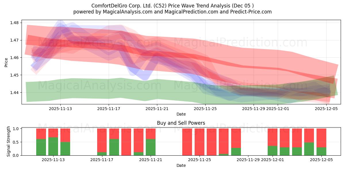  ComfortDelGro Corp. Ltd. (C52) Support and Resistance area (04 Dec) 