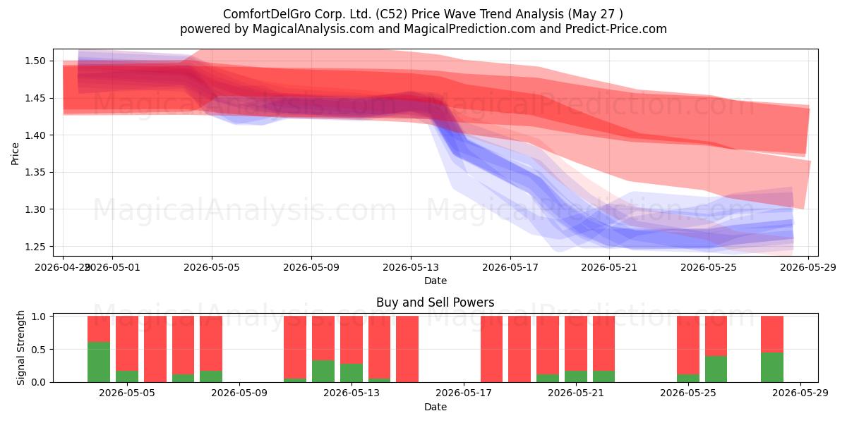  ComfortDelGro Corp. Ltd. (C52) Support and Resistance area (26 May) 