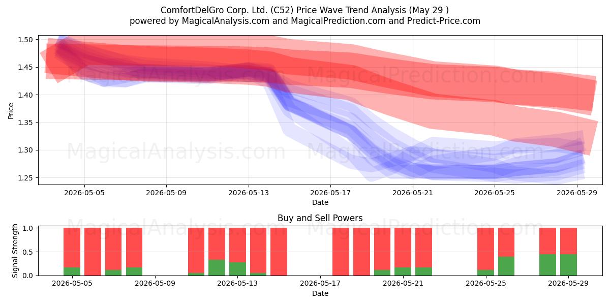  ComfortDelGro Corp. Ltd. (C52) Support and Resistance area (28 May) 