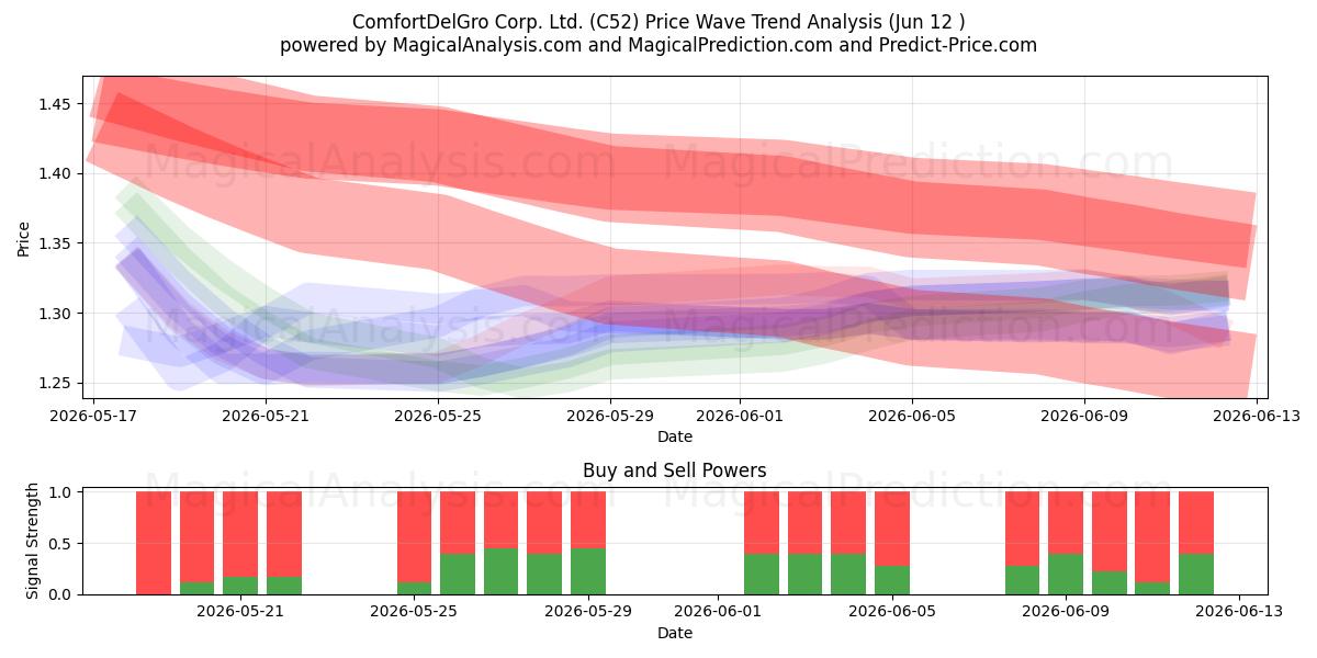  ComfortDelGro Corp. Ltd. (C52) Support and Resistance area (11 Jun) 