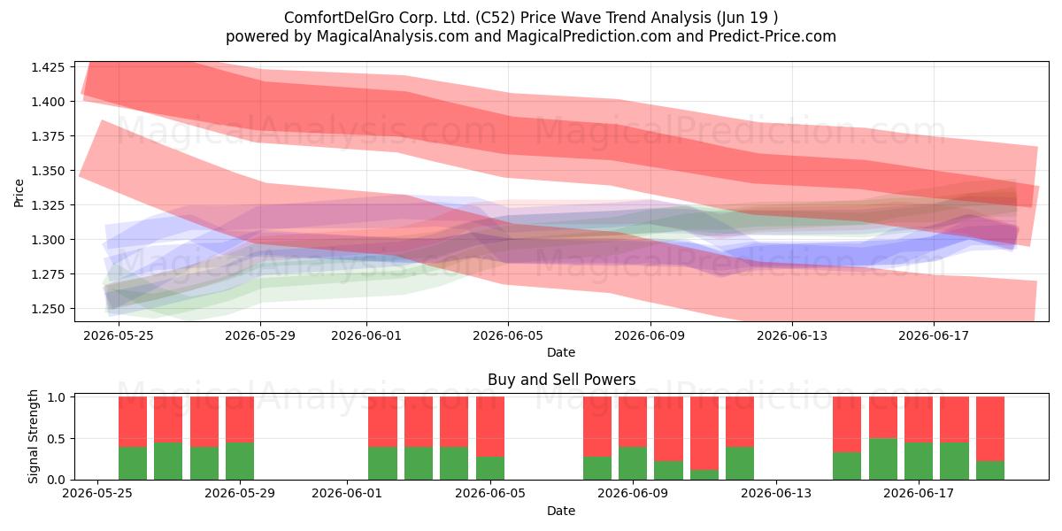  ComfortDelGro Corp. Ltd. (C52) Support and Resistance area (18 Jun) 
