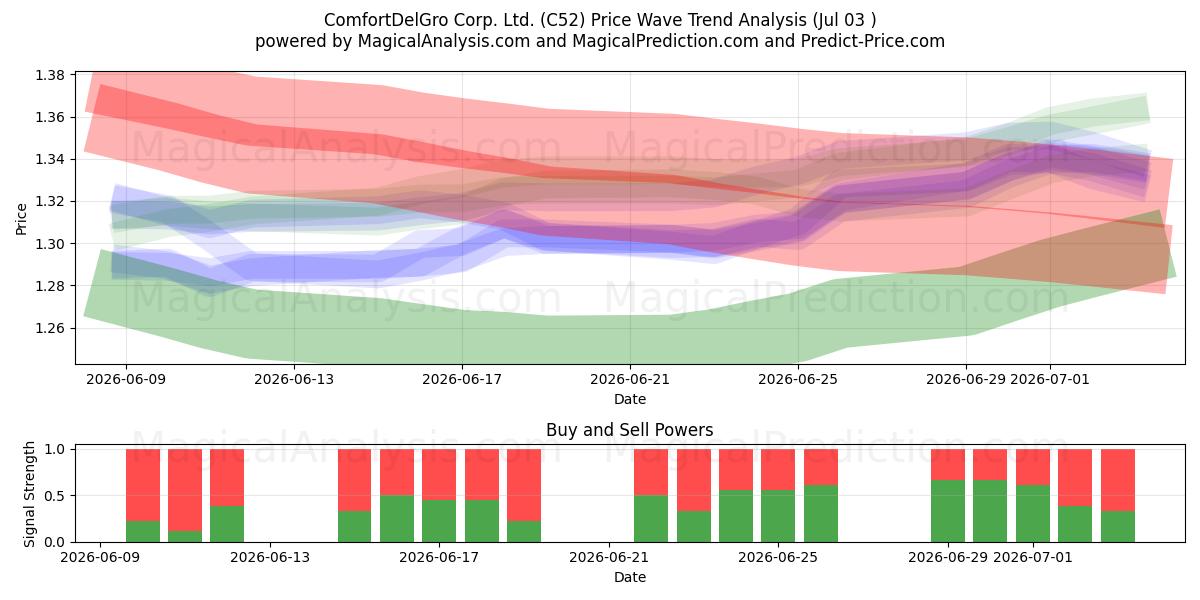  ComfortDelGro Corp. Ltd. (C52) Support and Resistance area (02 Jul) 