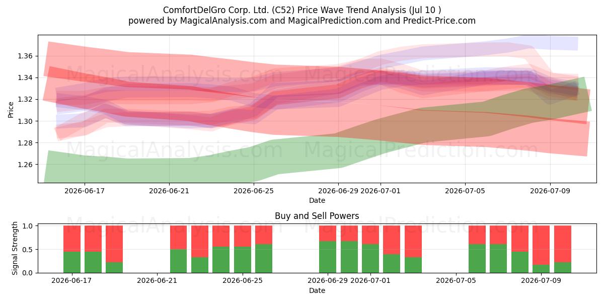  ComfortDelGro Corp. Ltd. (C52) Support and Resistance area (09 Jul) 