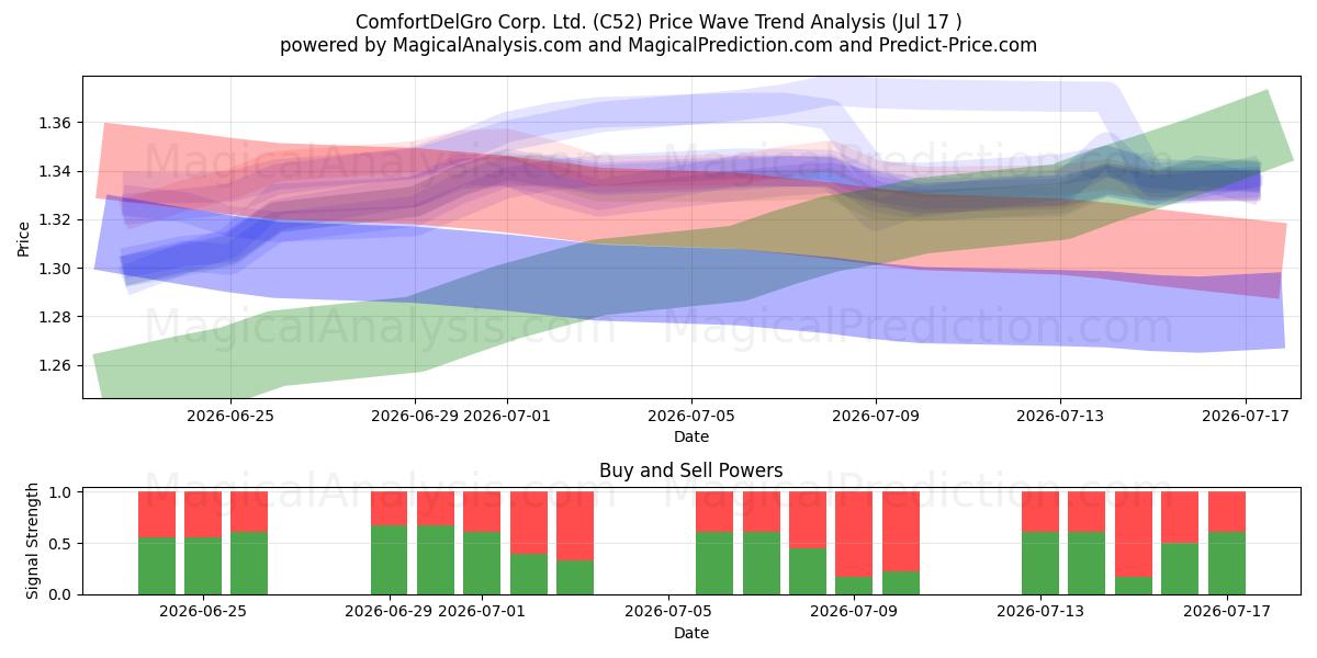  ComfortDelGro Corp. Ltd. (C52) Support and Resistance area (16 Jul) 