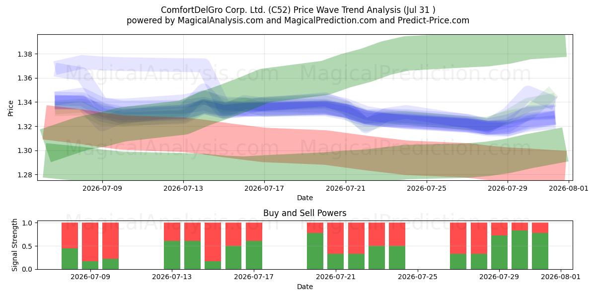  ComfortDelGro Corp. Ltd. (C52) Support and Resistance area (30 Jul) 