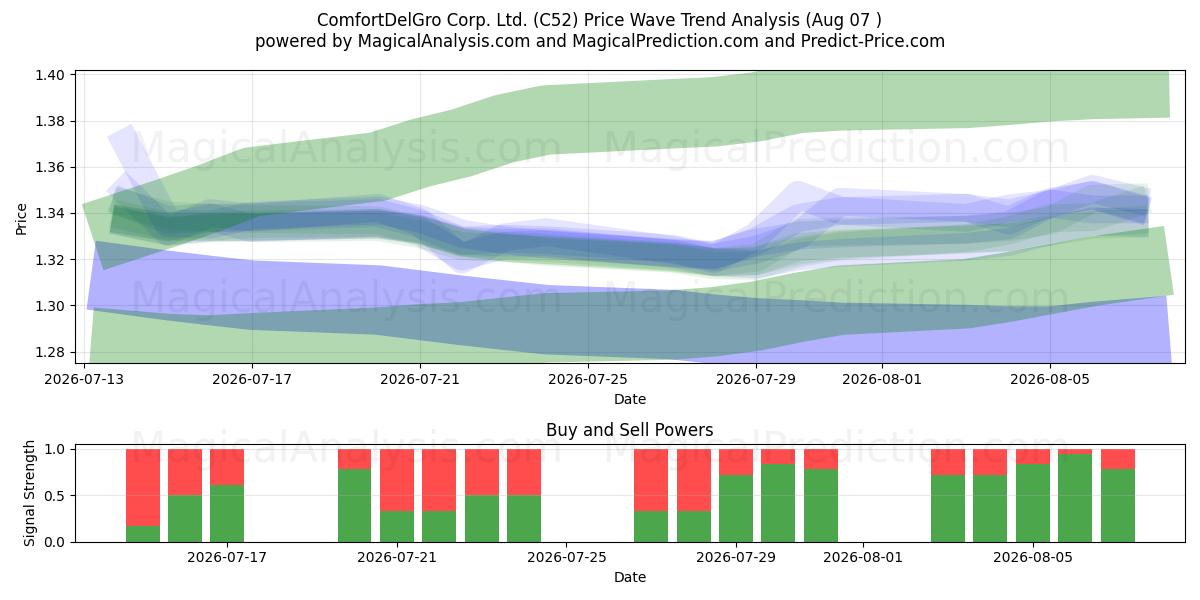  ComfortDelGro Corp. Ltd. (C52) Support and Resistance area (06 Aug) 