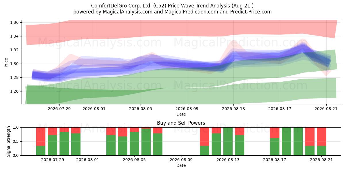  ComfortDelGro Corp. Ltd. (C52) Support and Resistance area (20 Aug) 