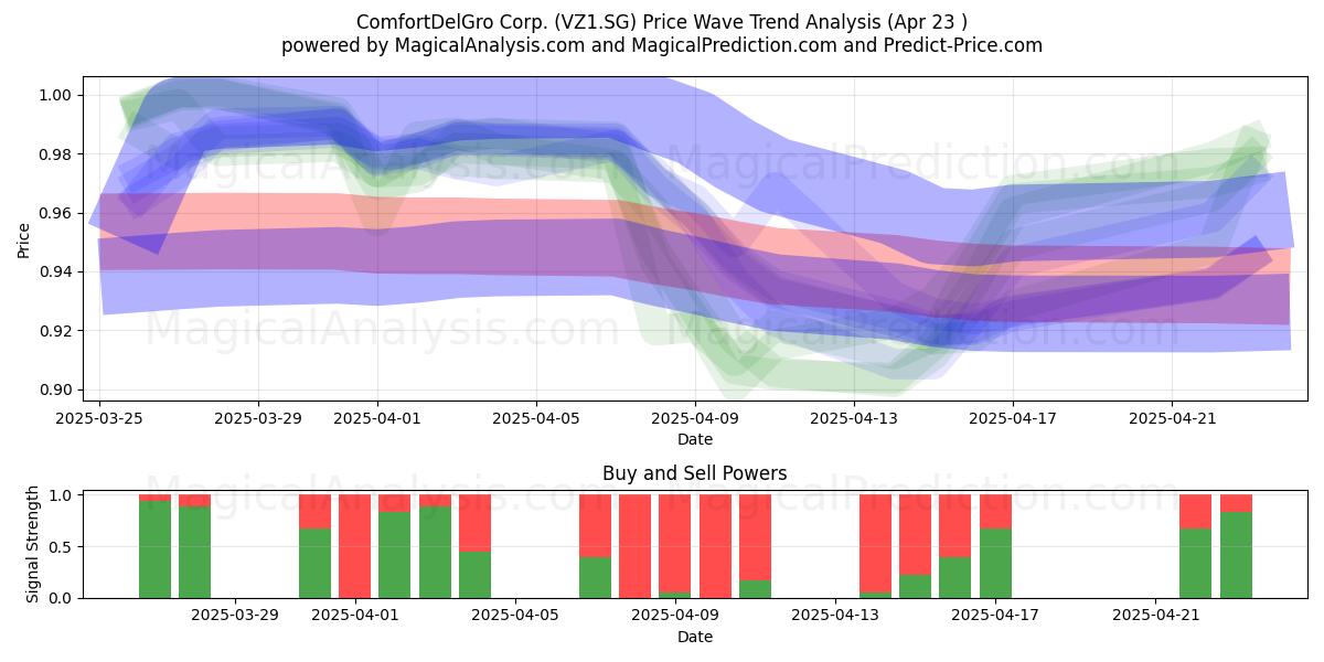  ComfortDelGro Corp. (VZ1.SG) Support and Resistance area (23 Apr) 