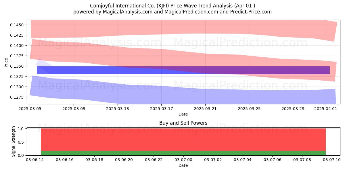  Comjoyful International Co. (KJFI) Support and Resistance area (22 Apr) 