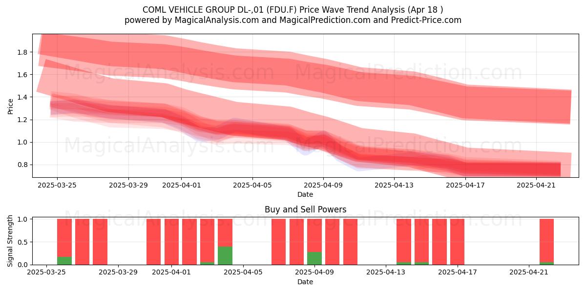  COML VEHICLE GROUP DL-,01 (FDU.F) Support and Resistance area (18 Apr) 