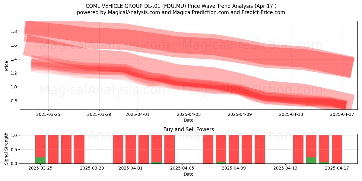  COML VEHICLE GROUP DL-,01 (FDU.MU) Support and Resistance area (17 Apr) 