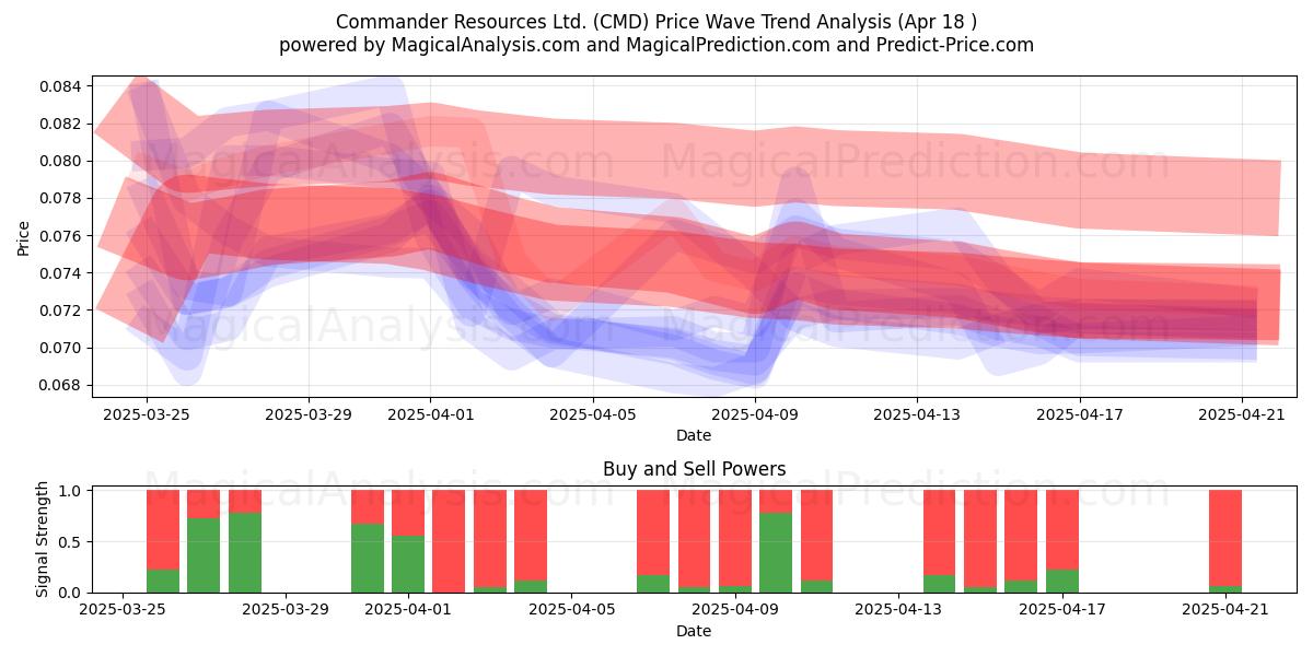  Commander Resources Ltd. (CMD) Support and Resistance area (18 Apr) 