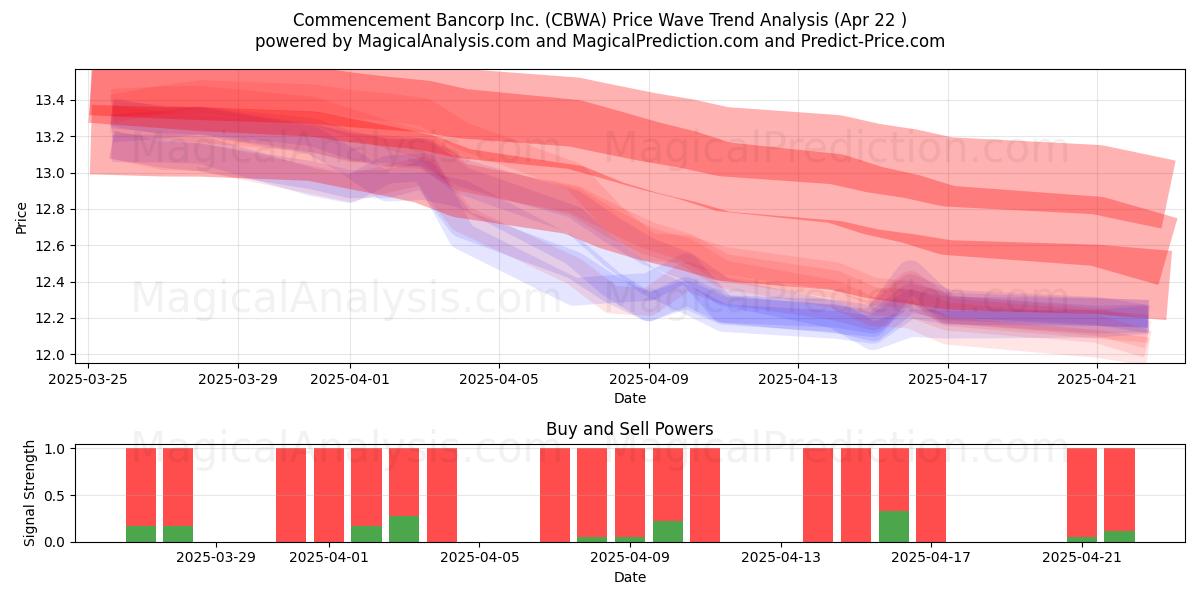  Commencement Bancorp Inc. (CBWA) Support and Resistance area (22 Apr) 