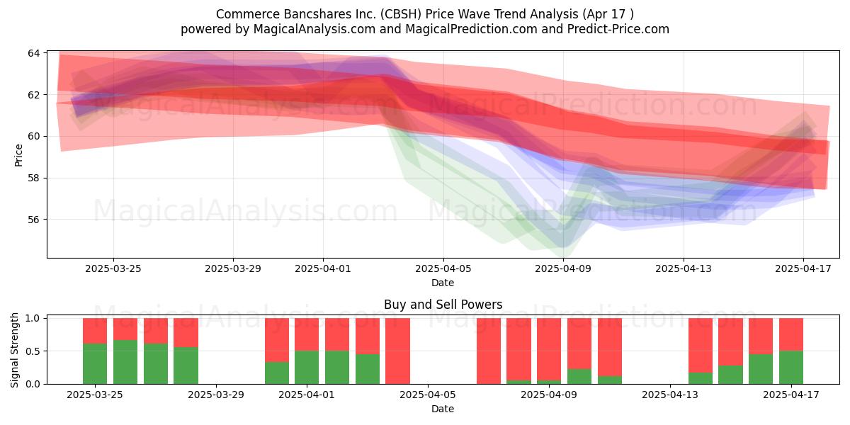  Commerce Bancshares Inc. (CBSH) Support and Resistance area (17 Apr) 