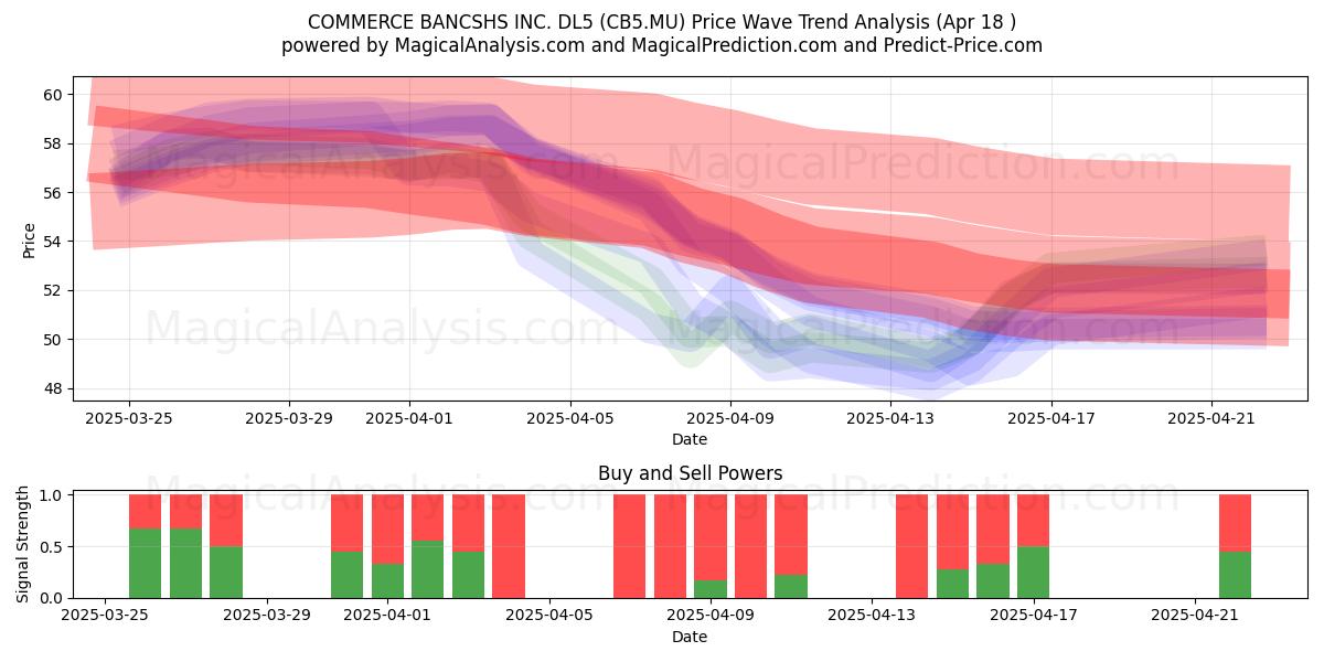  COMMERCE BANCSHS INC. DL5 (CB5.MU) Support and Resistance area (18 Apr) 