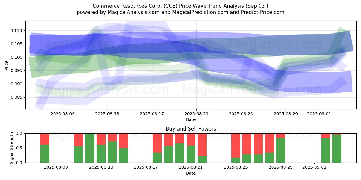  Commerce Resources Corp. (CCE) Support and Resistance area (02 Sep) 
