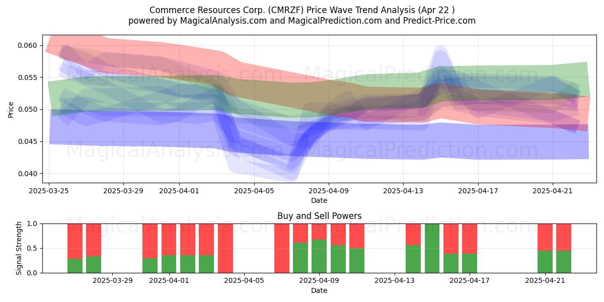  Commerce Resources Corp. (CMRZF) Support and Resistance area (22 Apr) 