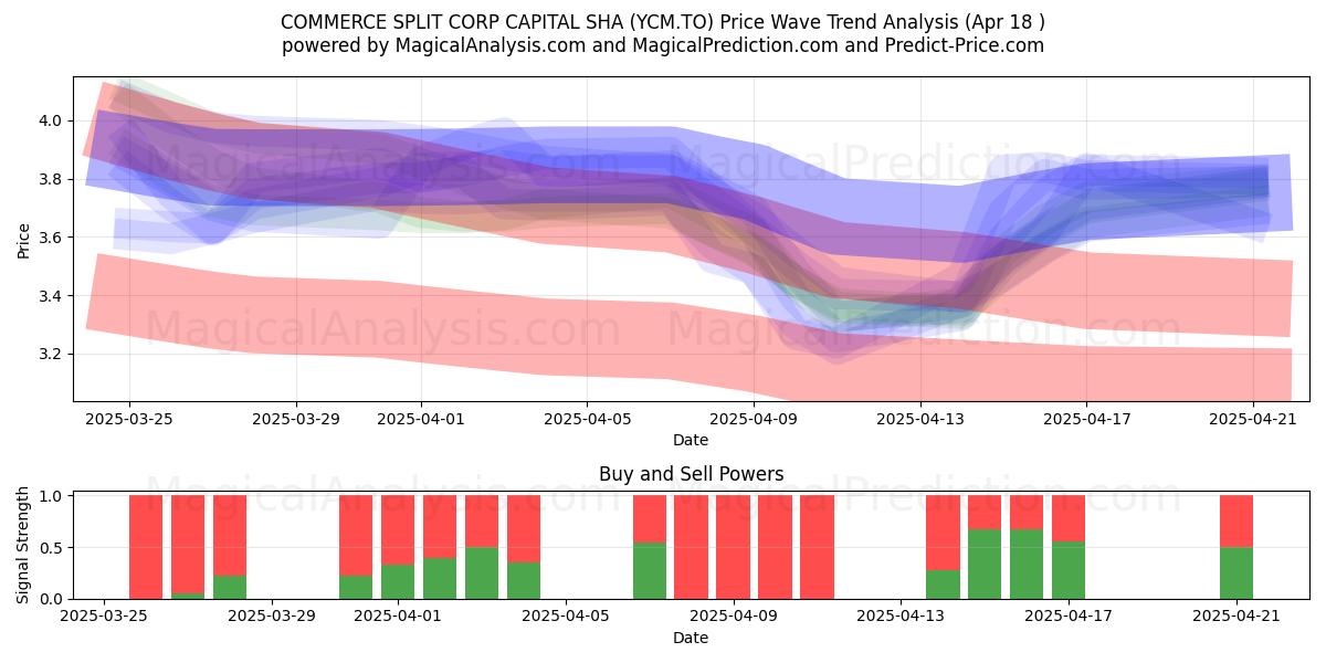  COMMERCE SPLIT CORP CAPITAL SHA (YCM.TO) Support and Resistance area (18 Apr) 