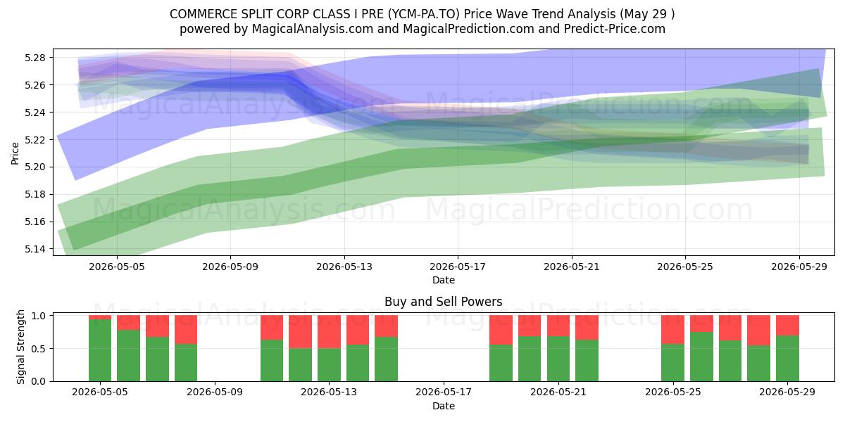  COMMERCE SPLIT CORP CLASS I PRE (YCM-PA.TO) Support and Resistance area (28 May) 