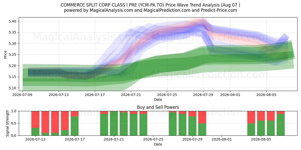  COMMERCE SPLIT CORP CLASS I PRE (YCM-PA.TO) Support and Resistance area (06 Aug) 