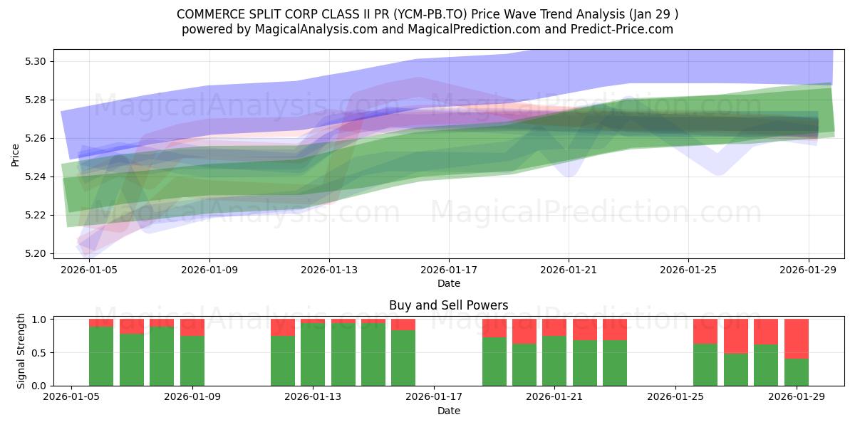  COMMERCE SPLIT CORP CLASS II PR (YCM-PB.TO) Support and Resistance area (28 Jan) 
