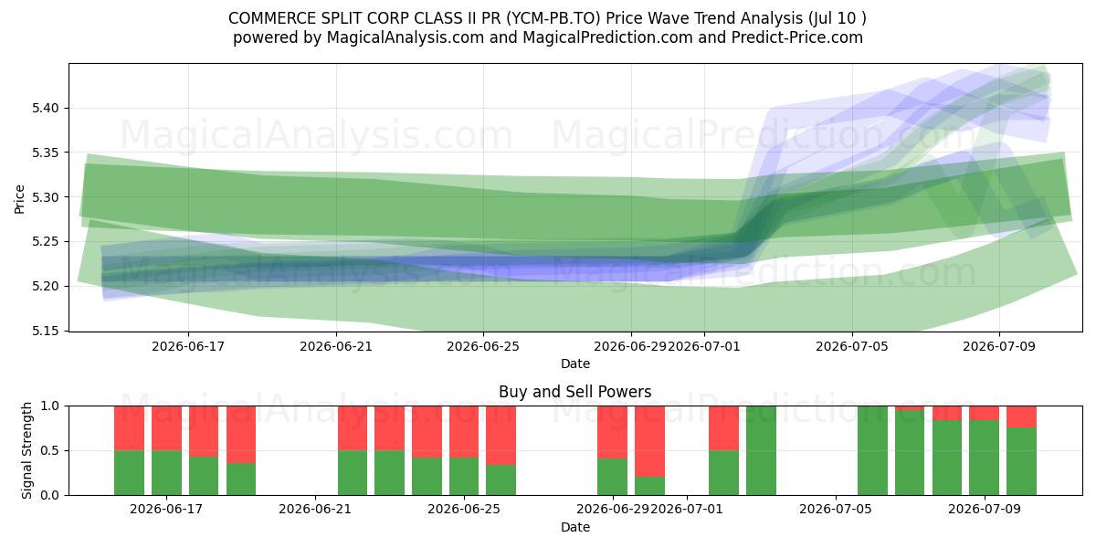  COMMERCE SPLIT CORP CLASS II PR (YCM-PB.TO) Support and Resistance area (09 Jul) 