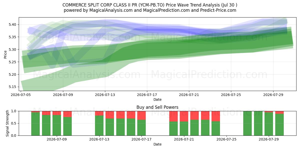  COMMERCE SPLIT CORP CLASS II PR (YCM-PB.TO) Support and Resistance area (29 Jul) 