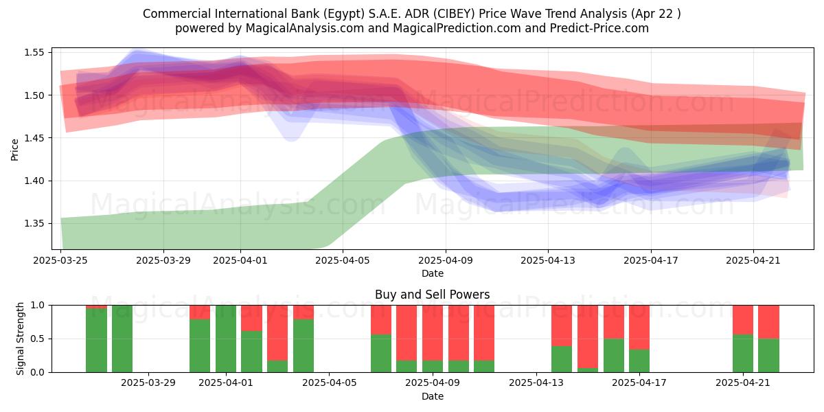  Commercial International Bank (Egypt) S.A.E. ADR (CIBEY) Support and Resistance area (22 Apr) 