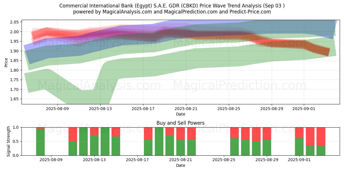  Commercial International Bank (Egypt) S.A.E. GDR (CBKD) Support and Resistance area (02 Sep) 