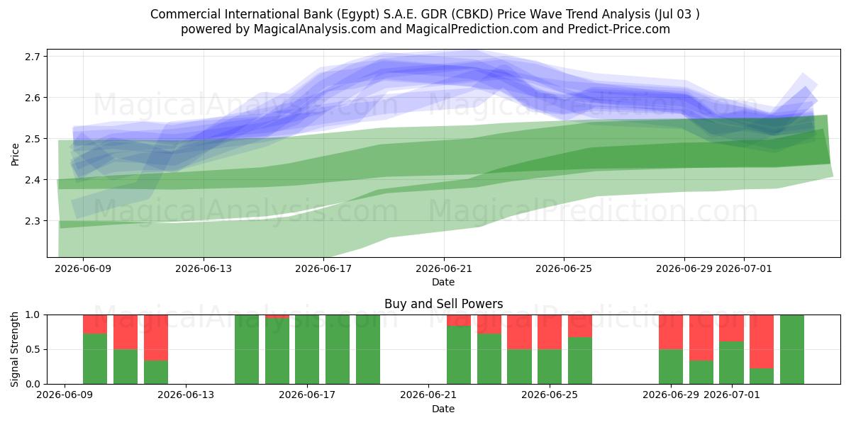  Commercial International Bank (Egypt) S.A.E. GDR (CBKD) Support and Resistance area (02 Jul) 