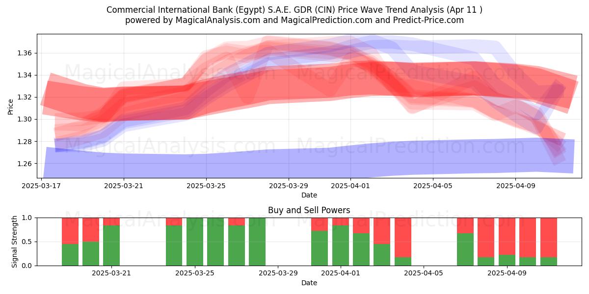  Commercial International Bank (Egypt) S.A.E. GDR (CIN) Support and Resistance area (11 Apr) 