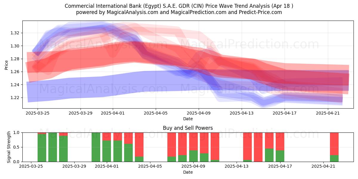  Commercial International Bank (Egypt) S.A.E. GDR (CIN) Support and Resistance area (18 Apr) 