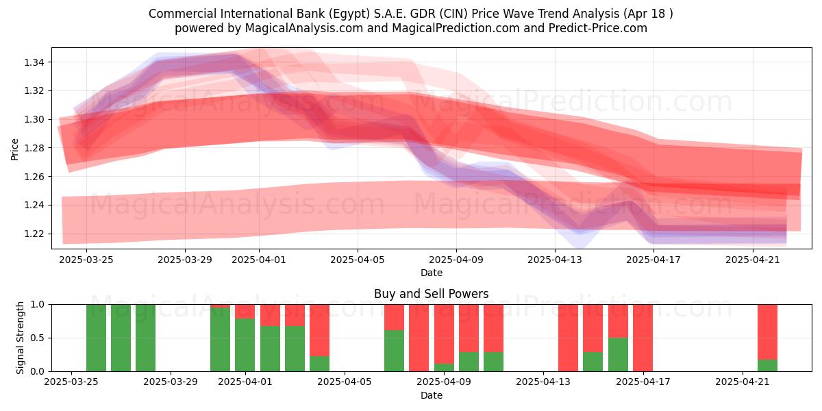  Commercial International Bank (Egypt) S.A.E. GDR (CIN) Support and Resistance area (18 Apr) 