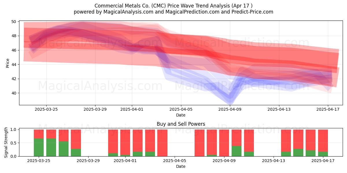  Commercial Metals Co. (CMC) Support and Resistance area (17 Apr) 