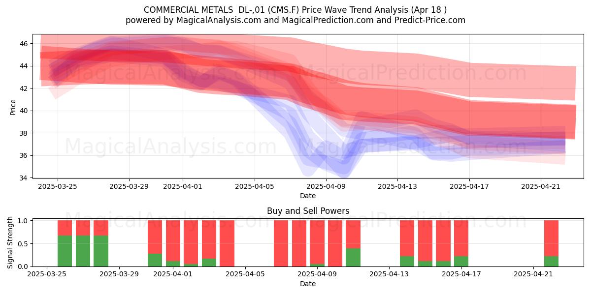  COMMERCIAL METALS  DL-,01 (CMS.F) Support and Resistance area (18 Apr) 