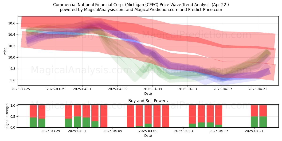  Commercial National Financial Corp. (Michigan (CEFC) Support and Resistance area (22 Apr) 