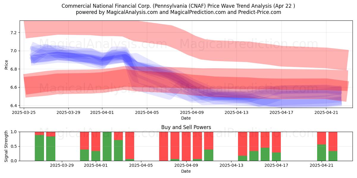  Commercial National Financial Corp. (Pennsylvania (CNAF) Support and Resistance area (22 Apr) 