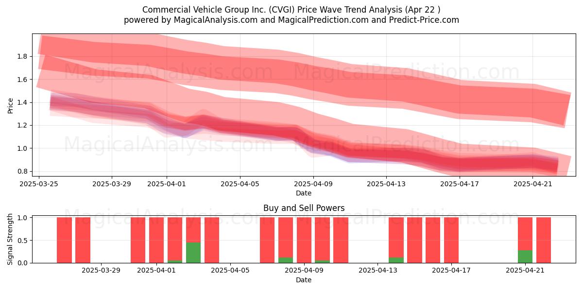  Commercial Vehicle Group Inc. (CVGI) Support and Resistance area (22 Apr) 