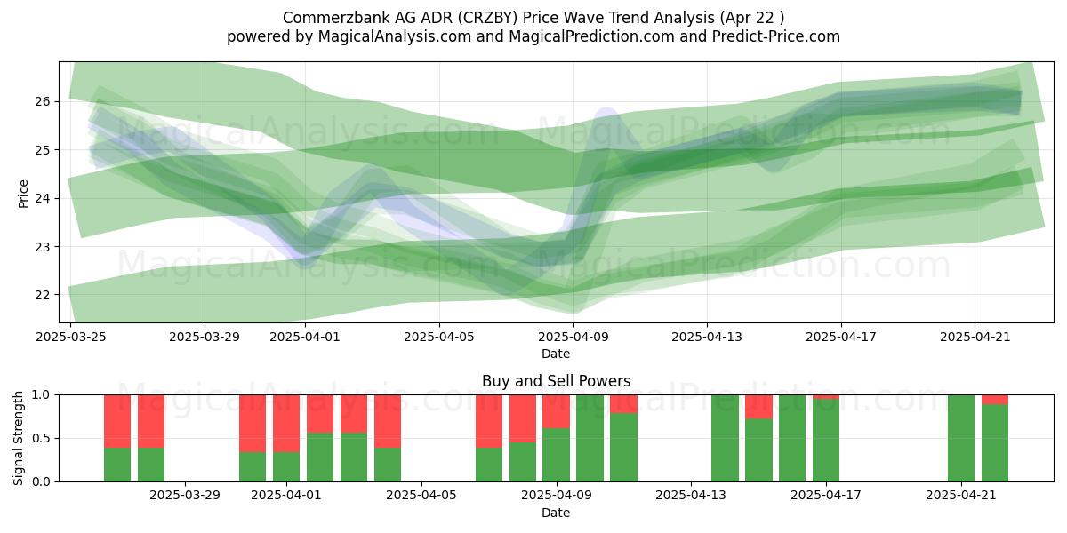  Commerzbank AG ADR (CRZBY) Support and Resistance area (22 Apr) 