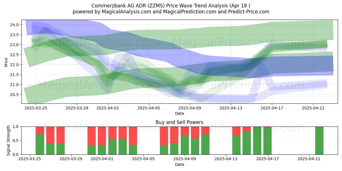  Commerzbank AG ADR (ZZMS) Support and Resistance area (18 Apr) 