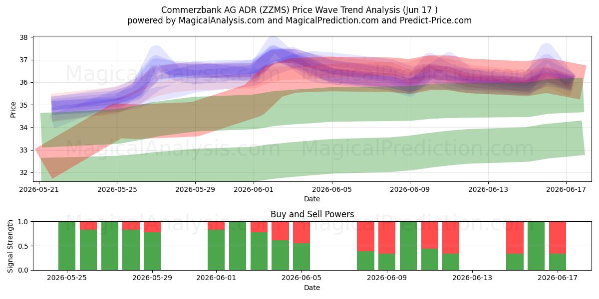  Commerzbank AG ADR (ZZMS) Support and Resistance area (16 Jun) 
