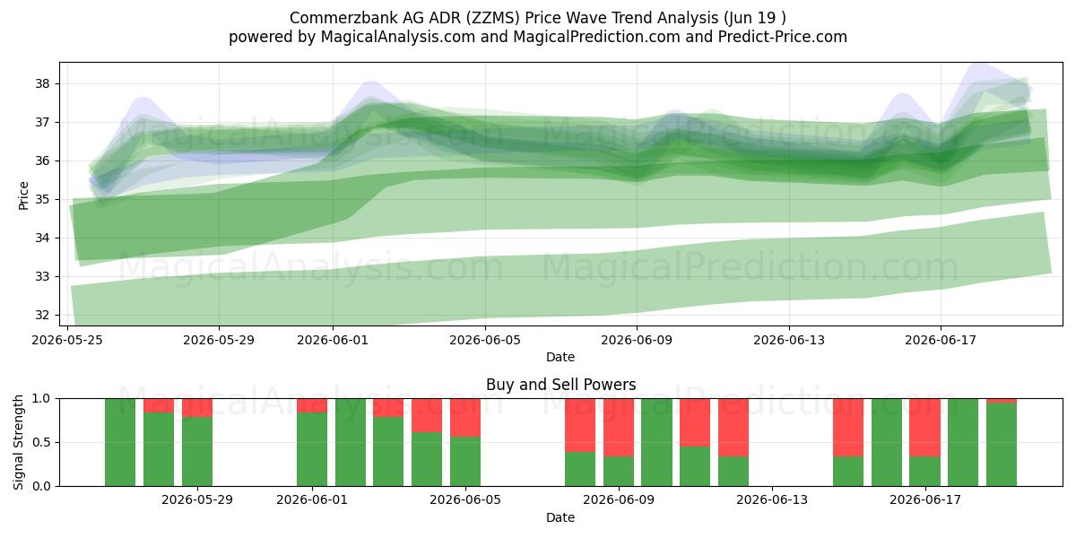  Commerzbank AG ADR (ZZMS) Support and Resistance area (18 Jun) 