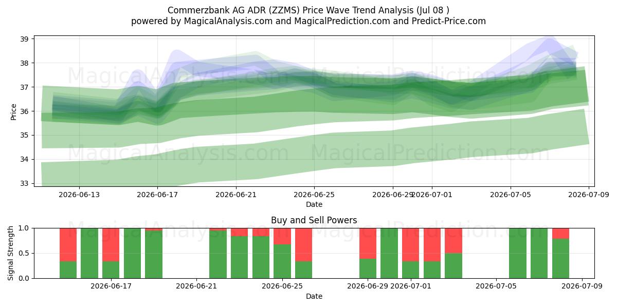  Commerzbank AG ADR (ZZMS) Support and Resistance area (07 Jul) 