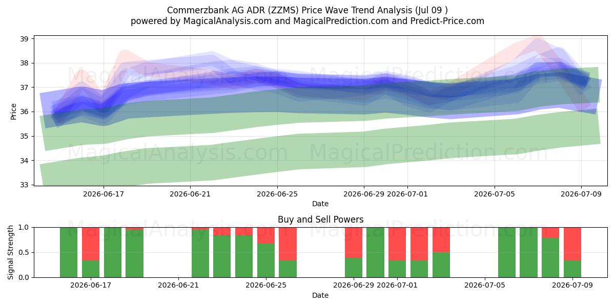  Commerzbank AG ADR (ZZMS) Support and Resistance area (08 Jul) 